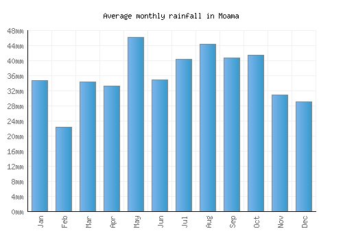 Moama monthly rainfall chart (mm)