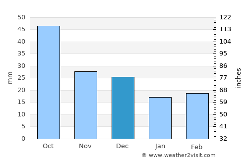 Moana average rain in December