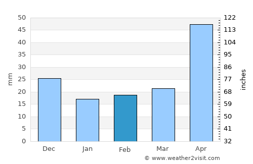 Moana average rain in February
