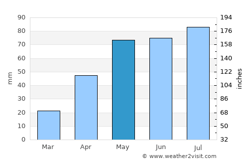 Moana average rain in May