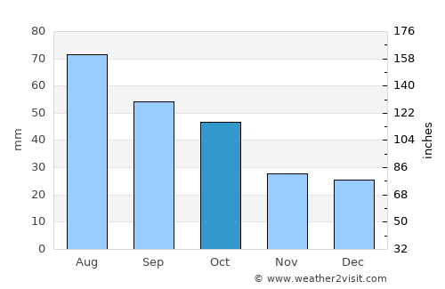 Moana average rain in October