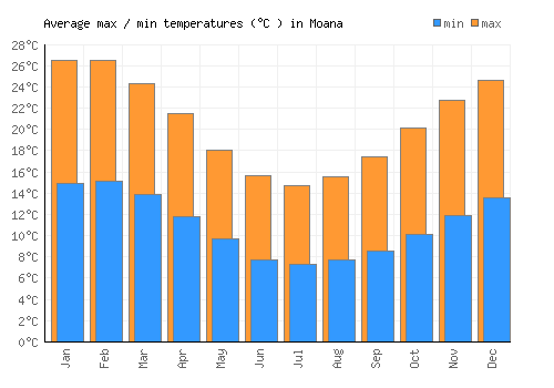 Moana average minimum / maximum temperatures (Celsius)