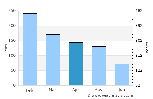 Moaña average rain in April