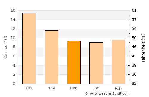 Moaña average temperature in December