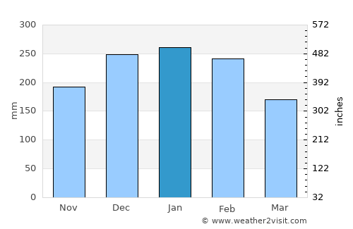 Moaña average rain in January