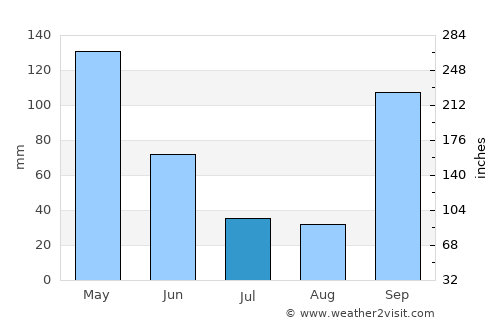 Moaña average rain in July