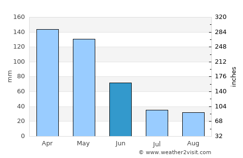 Moaña average rain in June