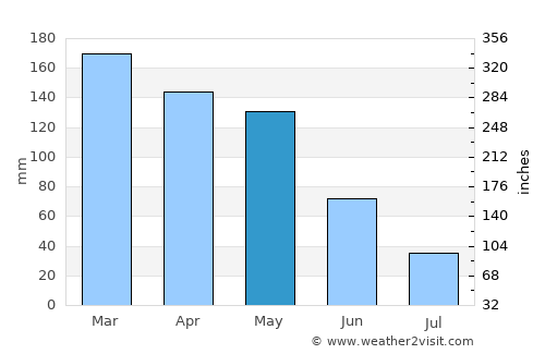 Moaña average rain in May