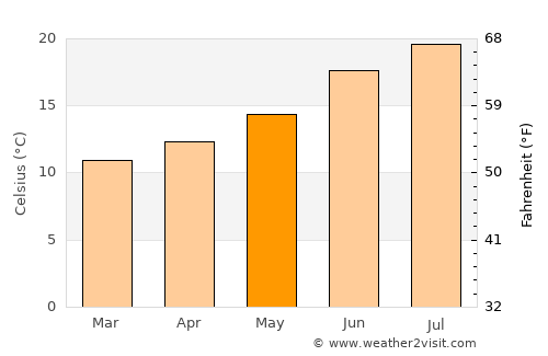 Moaña average temperature in May