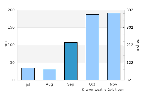 Moaña average rain in September