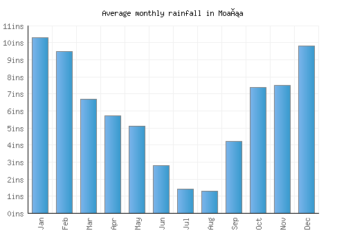 Moaña monthly rainfall chart (inches)