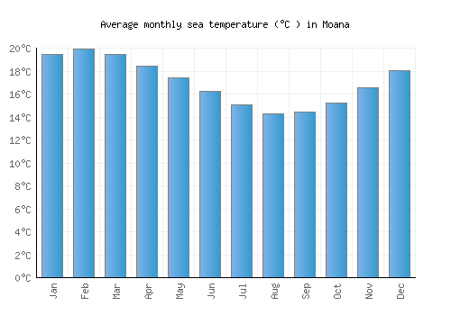 Moana average sea temperature chart (Celsius)