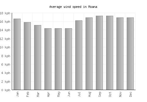 Moana average winspeed by month (km/h)