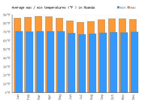 Moanda average minimum / maximum temperatures (Fahrenheit)