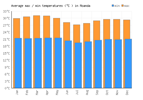Moanda average minimum / maximum temperatures (Celsius)