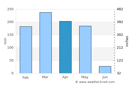 Moanda average rain in April