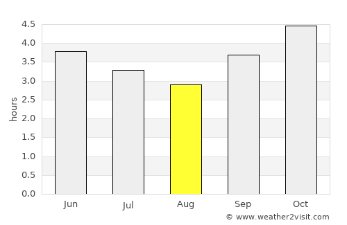 Moanda average rain in August