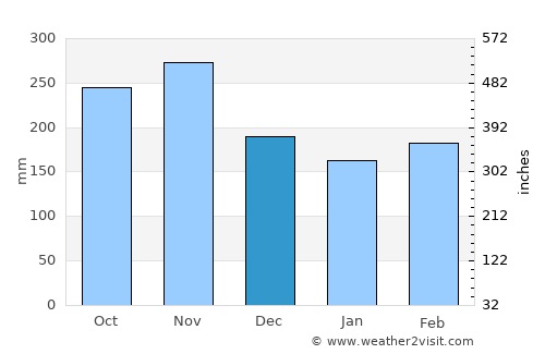 Moanda average rain in December