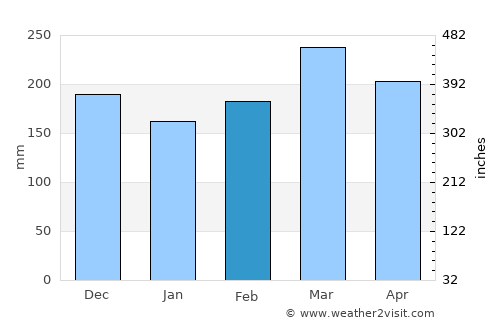 Moanda average rain in February
