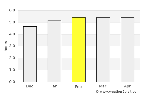 Moanda average rain in February