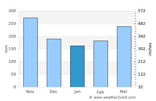 Moanda average rain in January