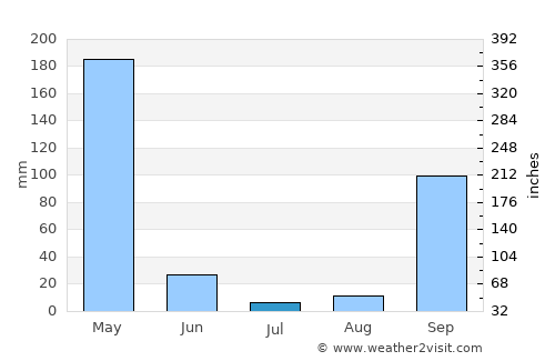 Moanda average rain in July