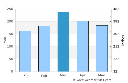 Moanda average rain in March