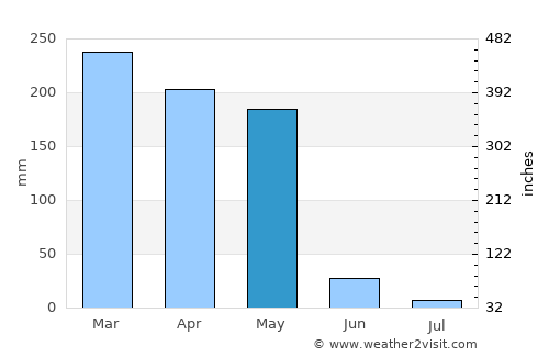 Moanda average rain in May