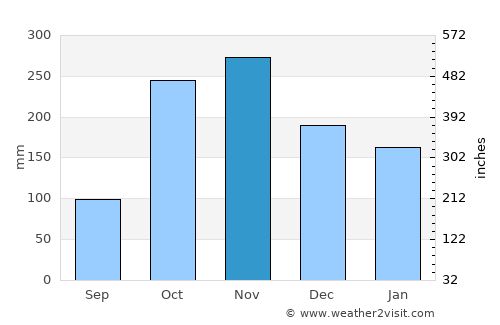 Moanda average rain in November