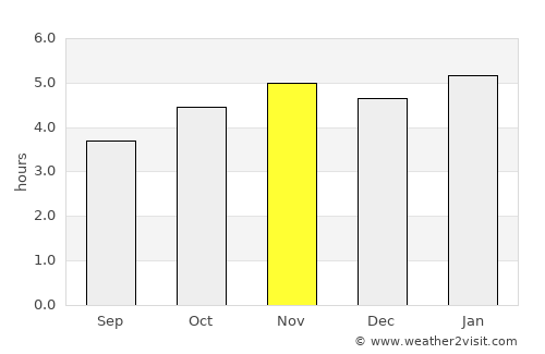 Moanda average rain in November