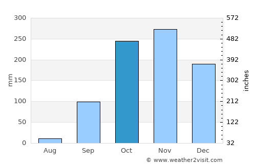 Moanda average rain in October