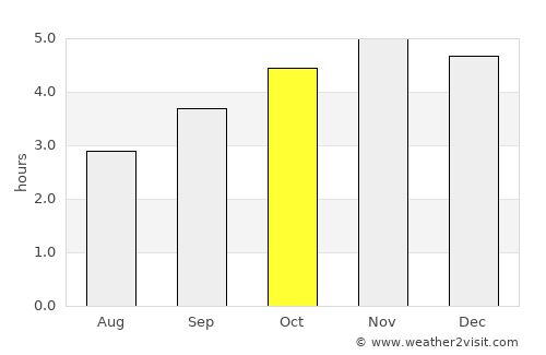 Moanda average rain in October