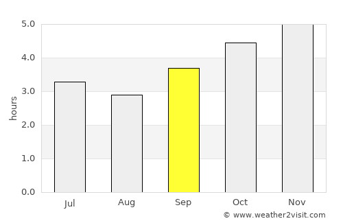 Moanda average rain in September