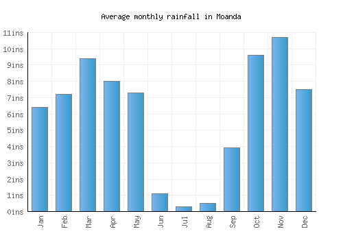 Moanda monthly rainfall chart (inches)