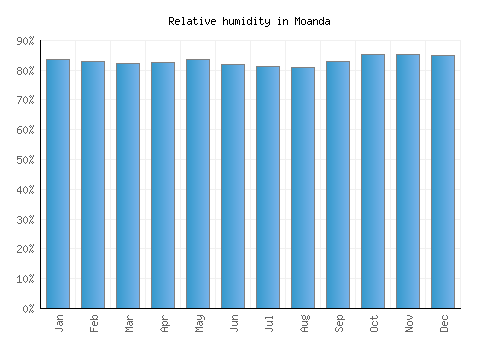 Moanda relative humidity averages