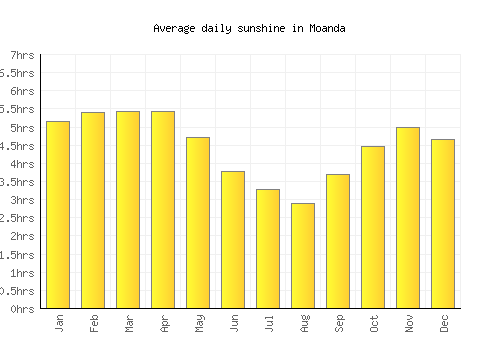 Moanda average daily sunshine chart