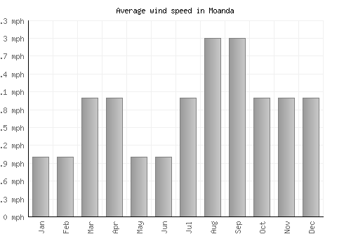 Moanda average winspeed by month (mph)