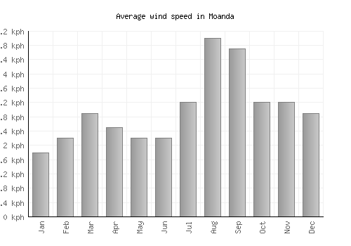 Moanda average winspeed by month (km/h)
