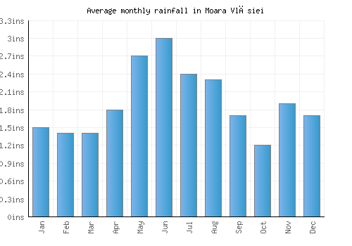 Moara Vlăsiei monthly rainfall chart (inches)