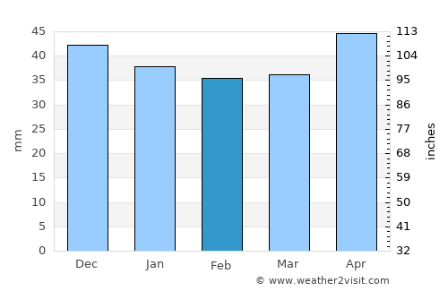 Moara Vlăsiei average rain in February
