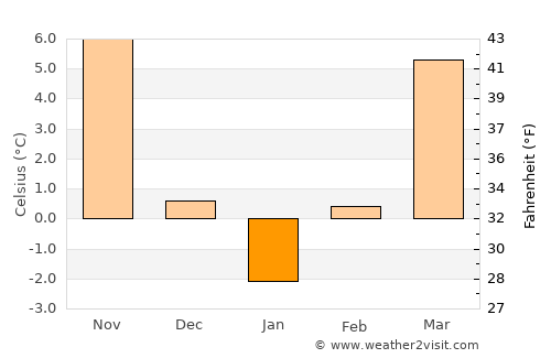 Moara Vlăsiei average temperature in January
