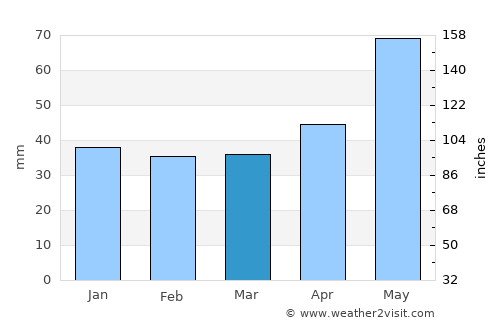 Moara Vlăsiei average rain in March