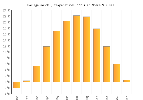 Moara Vlăsiei average temperature chart (Celsius)