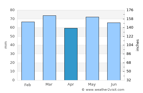 Moate average rain in April