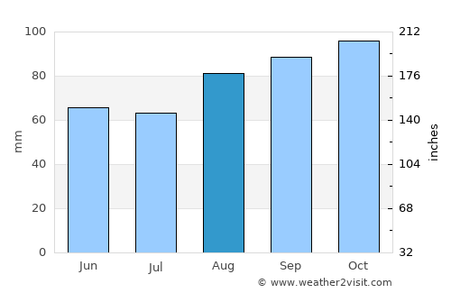 Moate average rain in August