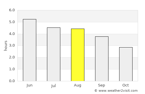 Moate average rain in August