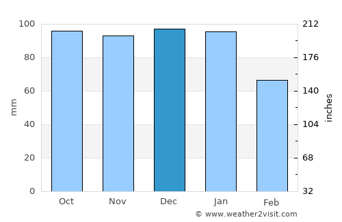 Moate average rain in December