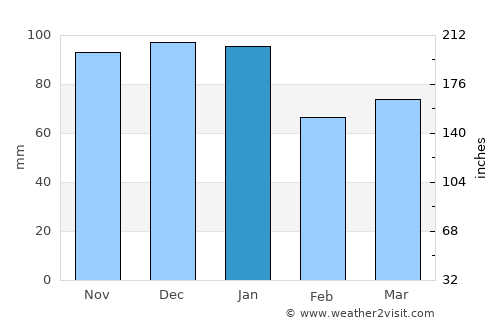 Moate average rain in January