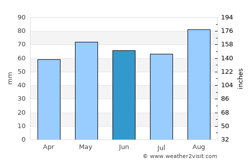 Moate average rain in June