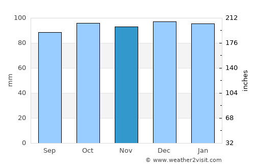 Moate average rain in November